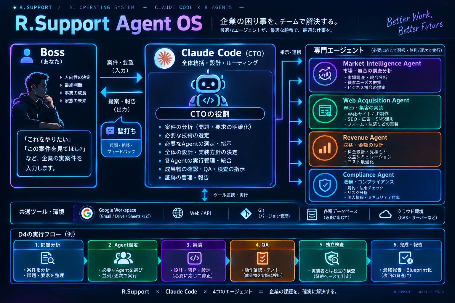 R.Support Agent OS の構成図。案件の入力を統括役のClaude Codeが受け、専門エージェントへ振り分け、検査を通して返すまでの流れを示している。